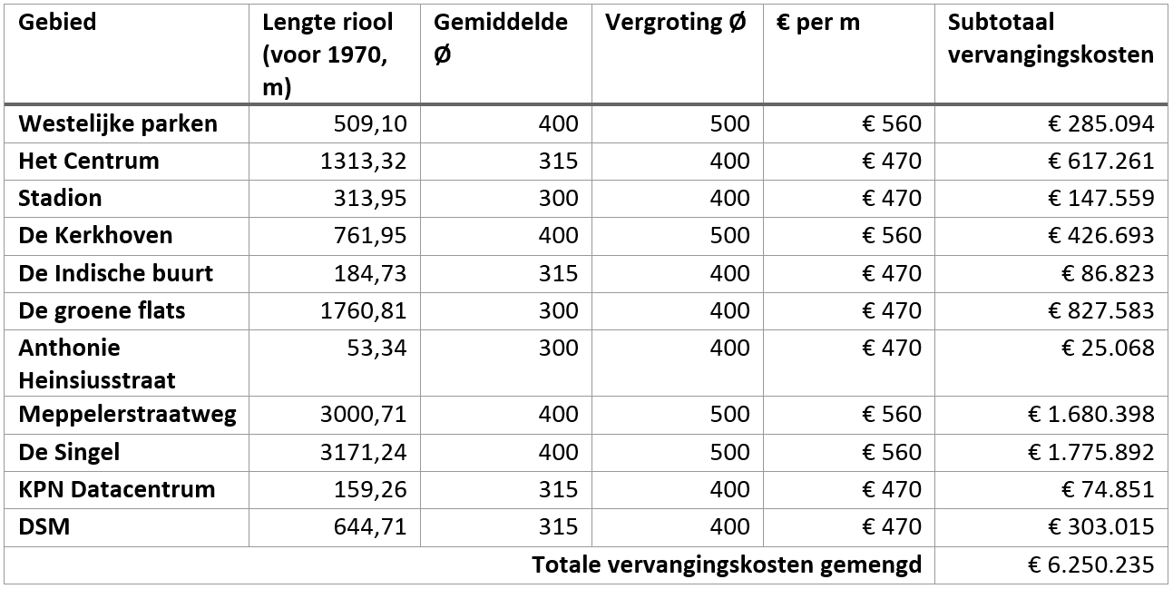 Kostentabel