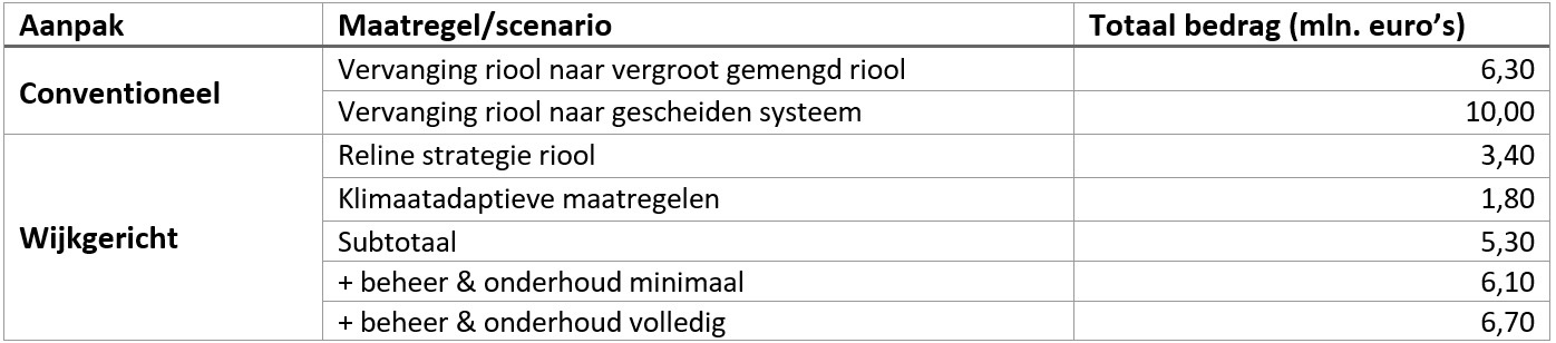 Kostentabel